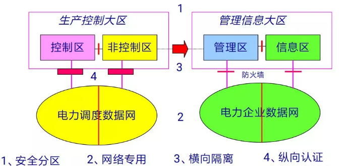 金年会MR-552隔离网闸在电力系统横向隔离中的应用