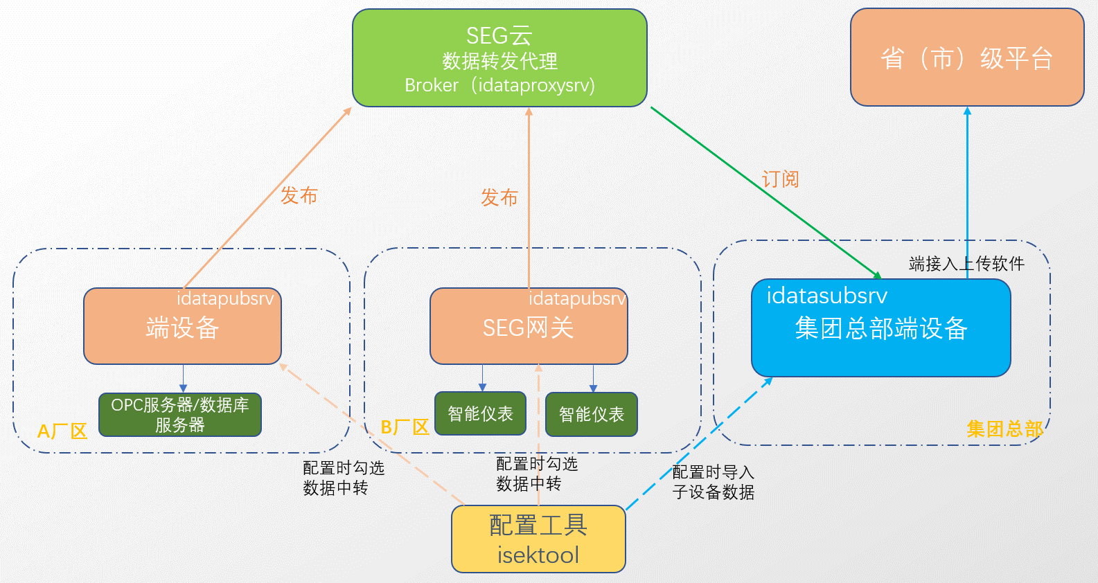 边云协同助力能耗在线监测企业端系统建设